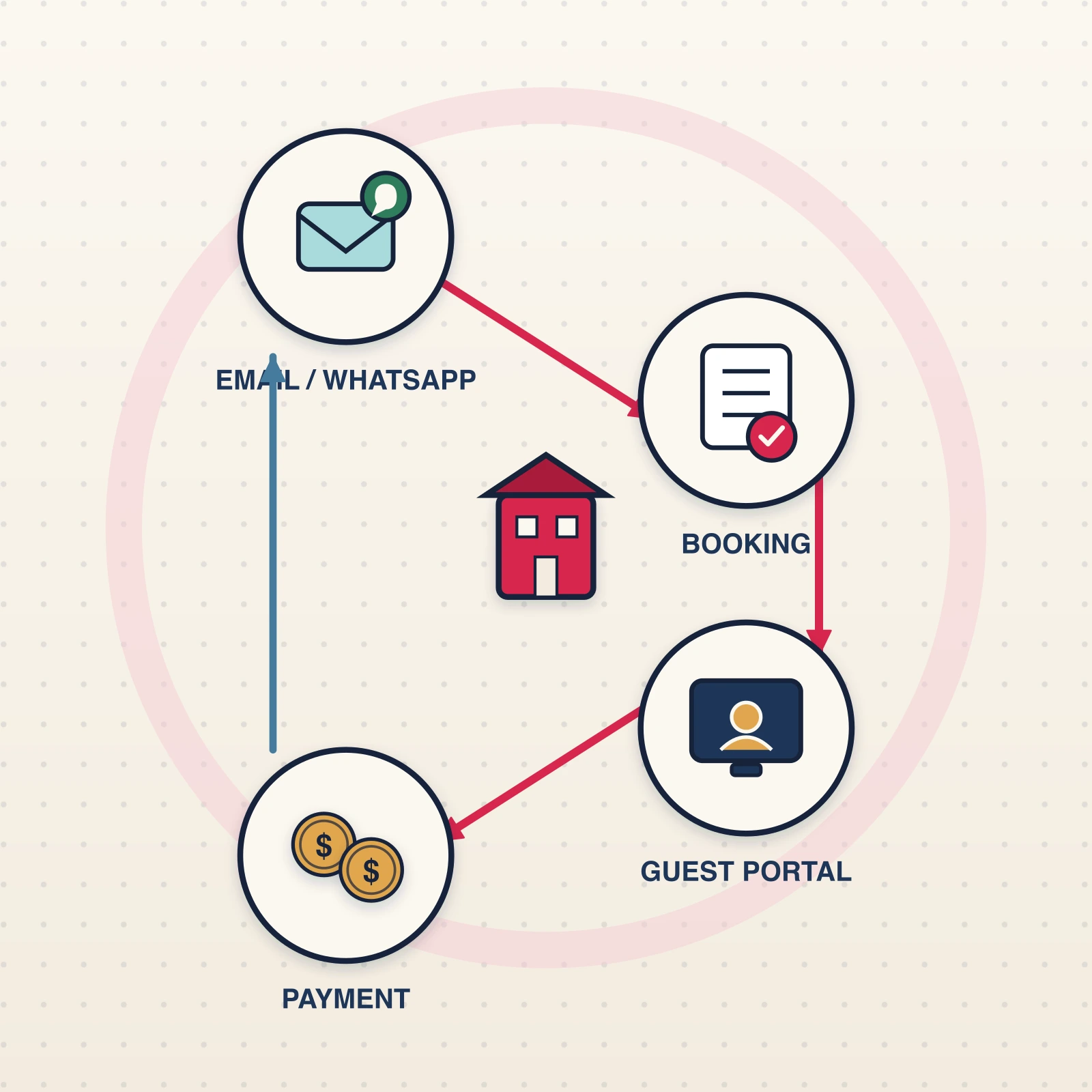 Spot illustration of the front office: email and WhatsApp lead to a booking, then a guest portal, then payment, looping around a central property.