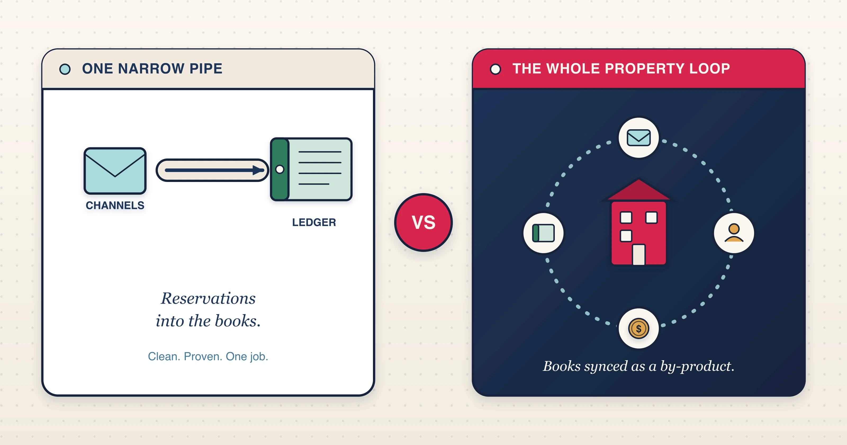 Split illustration: on the left a single narrow pipe carries bookings into a ledger; on the right Airflow runs the whole property loop — inbox, guest, payment and ledger — around a building.