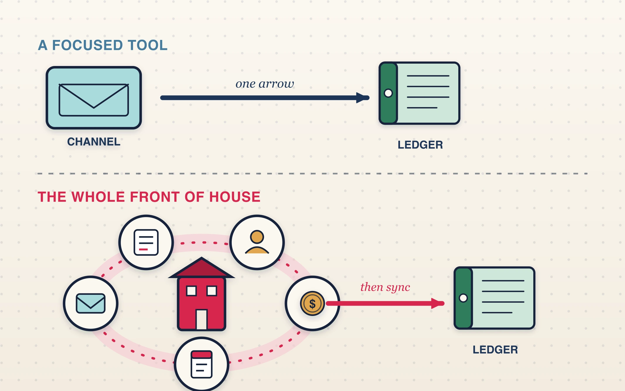 Diagram: a focused accounting tool is a single arrow from channel to ledger, while Airflow is a full front-of-house ring — email, booking, guest, payment, statement — that then syncs to the ledger.